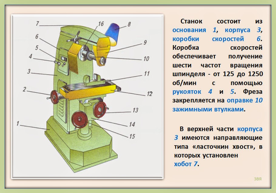 Устройство настольного горизонтально фрезерного станка презентация