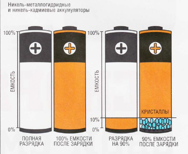 Память аккумуляторной батареи. Никель аккумуляторы. Никель-металлогидридные аккумуляторы зарядки. Никель-металл-гидридный аккумулятор. Заряд никель металлогидридных аккумуляторов.