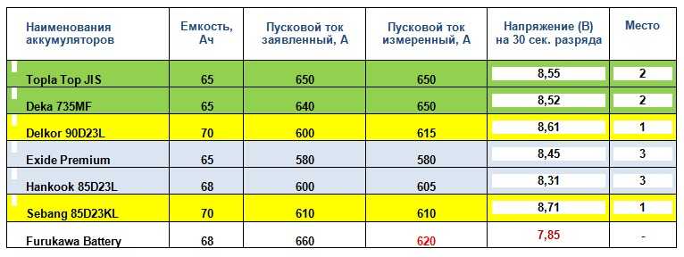 Как измеряется емкость аккумулятора