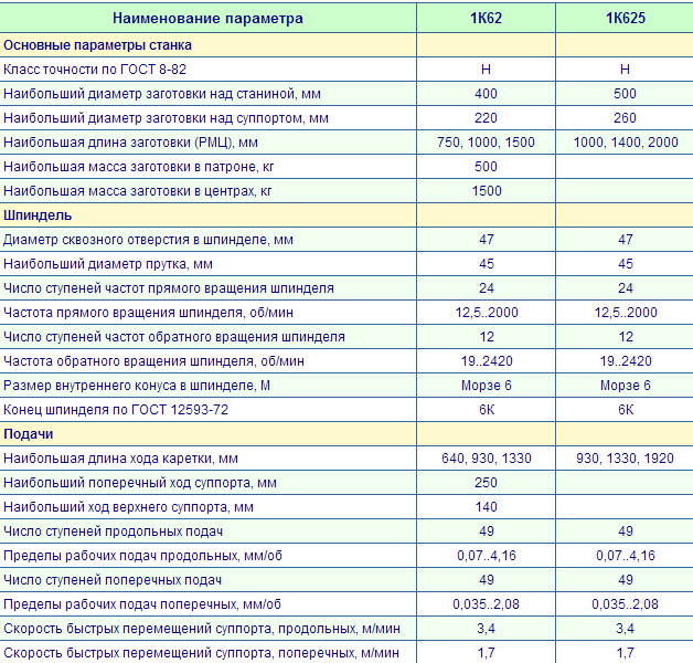 Параметры станка. Токарный станок 1к62 РМЦ 750 диаметр шпинделя. Технические характеристики станка ам17914. Таблица. Станок 2а622ф4 технические характеристики. Техническая характеристика станка с10-2.