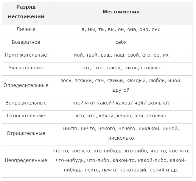 Определить разряд местоимения сколько. Таблица местоимений с примерами. Таблица местоимений 6 класс русский язык. 6 Класс по русскому языку местоимения разряды местоимений. Девять разрядов местоимений таблица.