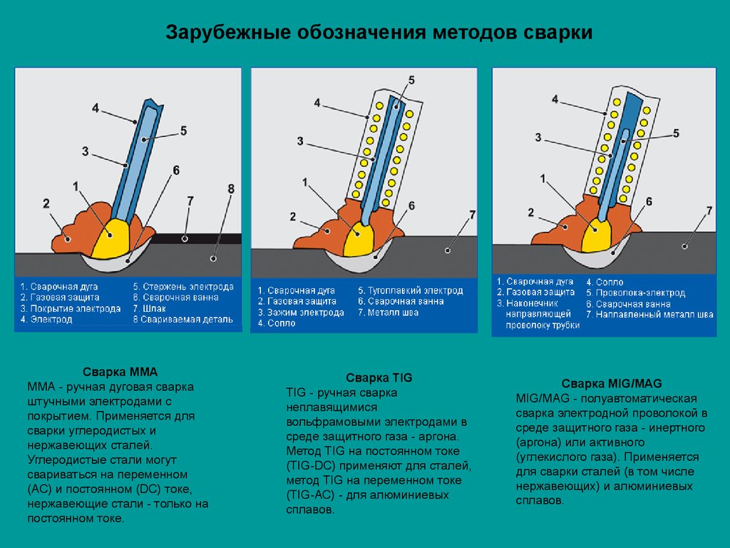 Какая температура при сварке электродом. Технология сварки углеродистых сталей. Технология сварки углеродистой стали швы. Электроды для аргонно дуговой сварки.. Сварка металлическим электродом.