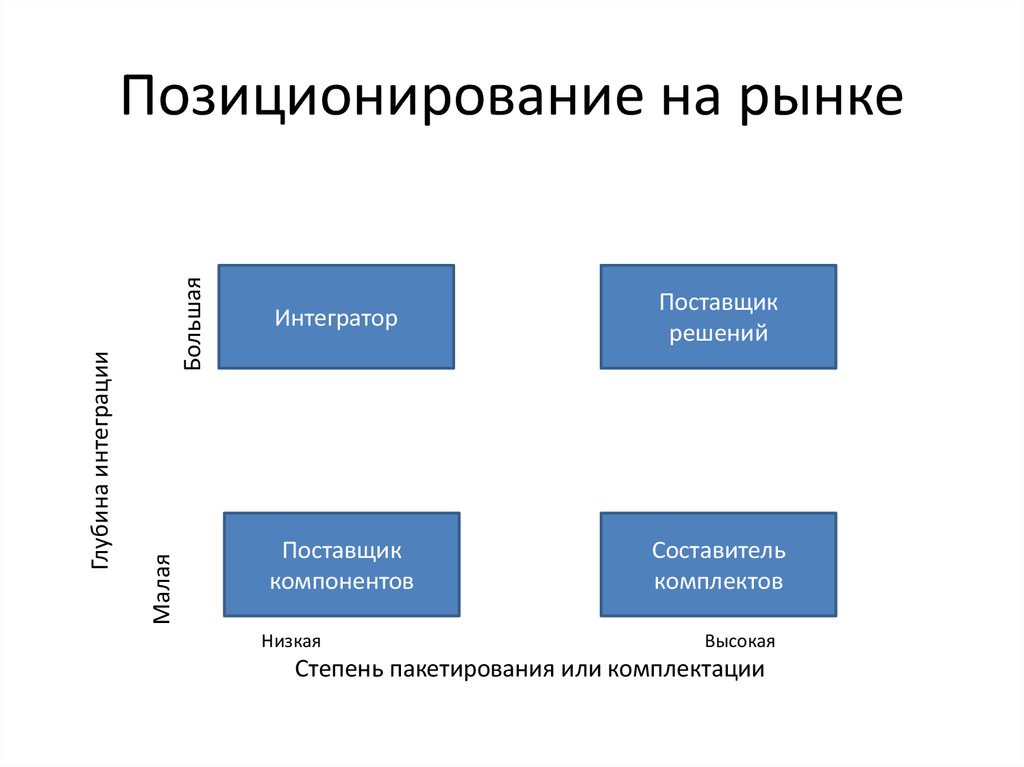 Стратегии конкурентное позиционирование. Позиционирование в маркетинге. Позиция предприятия на рынке. Позиционирование на рынке. Стратегии позиционирования товара на рынке.