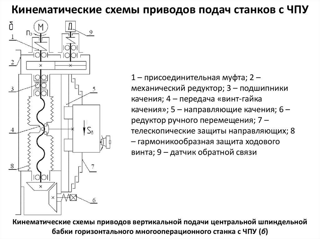 Кинематическая схема оборудования