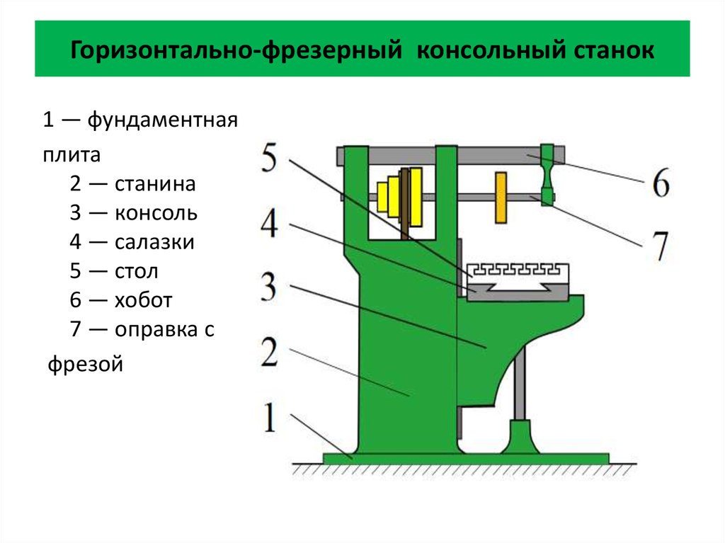 Устройство настольного горизонтально фрезерного станка презентация