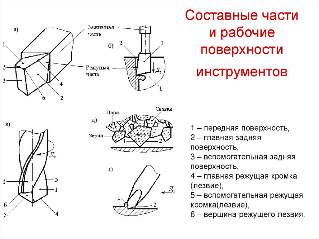 Схема износа резца