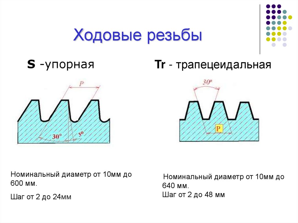 На каком чертеже изображен профиль трапецеидальной резьбы