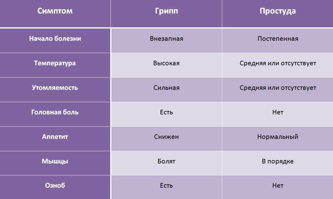 Сколько держится температура при орви у детей. Сколько держится температура при гриппе. Сколькодержитсятемпературапри гриппк у ребенка. Долго держится высокая температура при гриппе. Сколько держится температура при гриппе у ребенка.