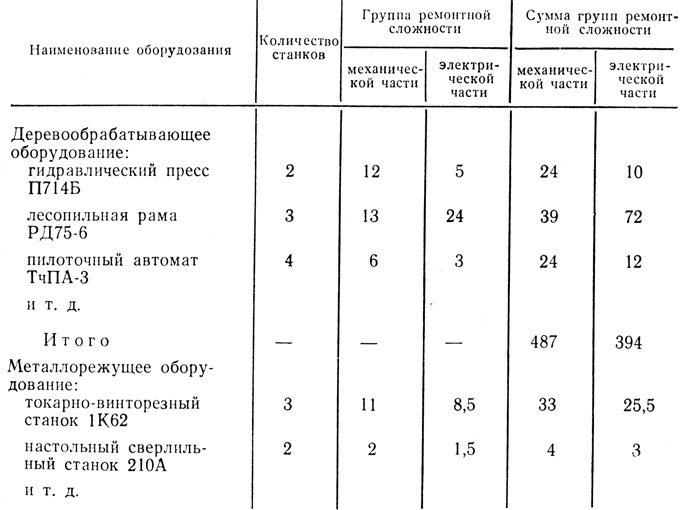 Сроки проведения ремонтов. Ремонтная сложность станков таблица. Категории ремонтной сложности оборудования таблица. Категории сложности ремонта оборудования таблица. Категория ремонтной сложности станков таблица.