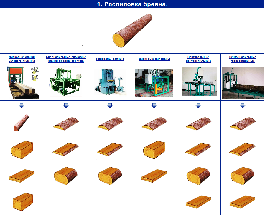 Таблица распиловки. Схема распиловки бревна на ленточной пилораме диаметром. Раскрой бревна на ленточной пилораме схема. Таблица распила древесины на ленточной пилораме. Таблица распиловки бревна на ленточной.