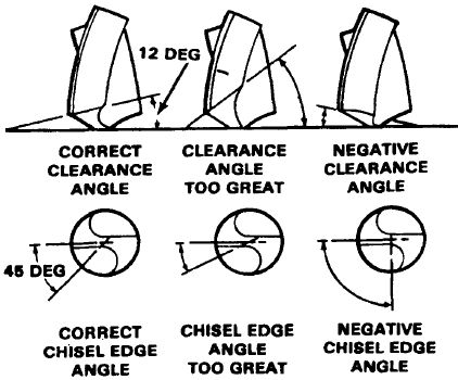 Correct negative. Правильная заточка сверла. Как правильно точить сверла. Угол заточки сверла по металлу таблица. Угол заточки зубила.