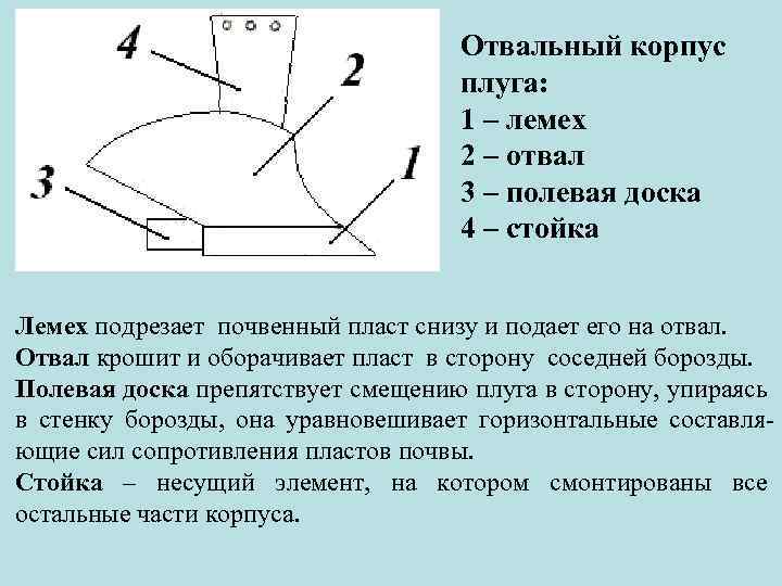 Схема корпуса плуга