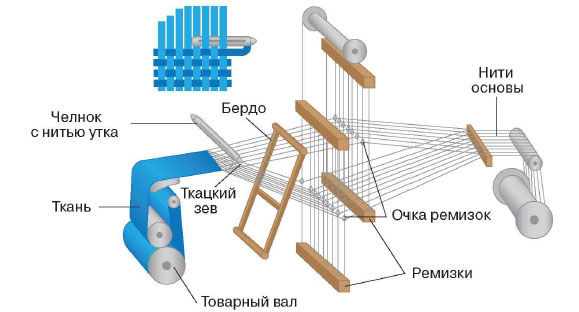 Схема сборки ткацкого станка