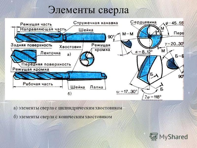 Условное изображение сверла