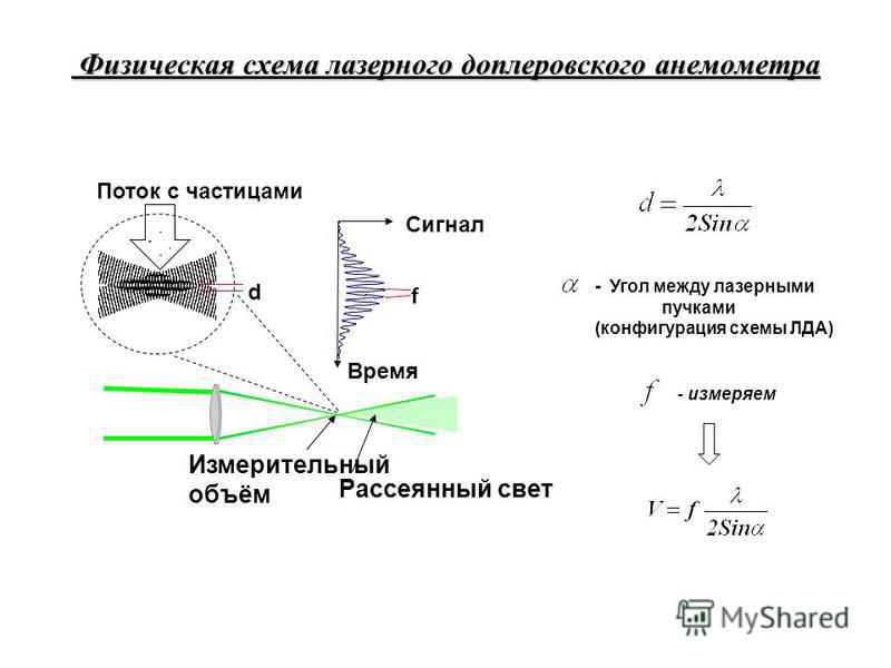 Метод анемометрии по изображению частиц