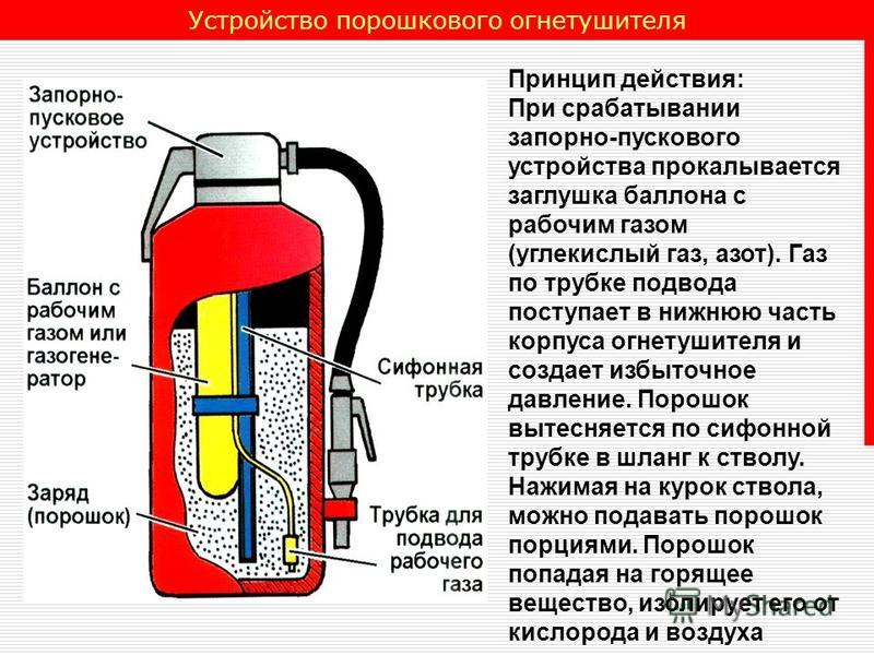 Схема углекислотного огнетушителя