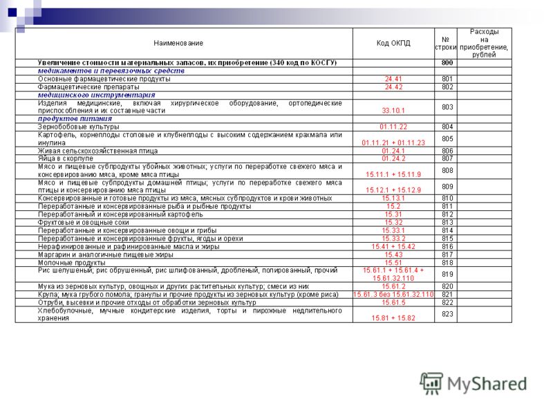 Окпд 2 прочие. Продукты питания по ОКПД. ОКПД увеличение стоимости материальных запасов. Увеличение стоимости прочих материальных запасов. ОКПД 2 материальные запасы Прочие.