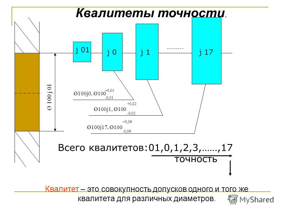 Квалитет на чертеже это