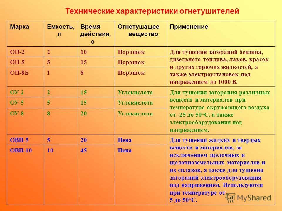 Типы ручных огнетушителей. ОХП-10 технические характеристики. Огнетушитель химический пенный ОХП-10. Техническая характеристика ручных огнетушителей таблица. Таблица 2 ручные огнетушители.