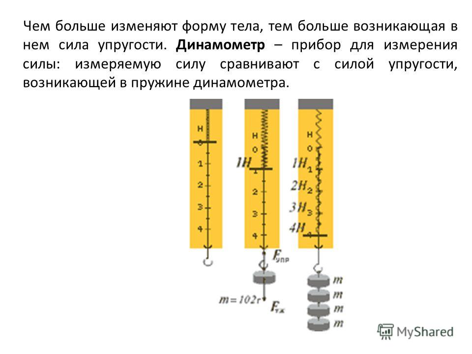 На рисунке изображен д. Прибор для измерения силы упругости. Сила упругости на динамометре. Сила упругости измеряется динамометром. Способы измерения силы упругости.