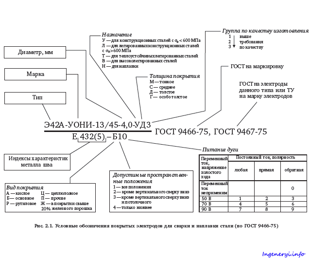 Маркировка электродов для ручной дуговой сварки расшифровка