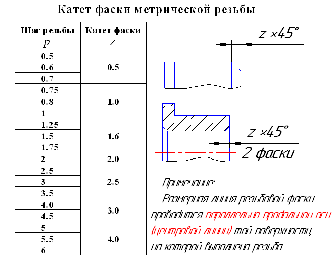 Фаски метрической