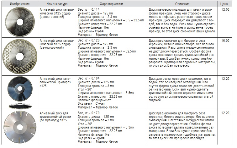 Виды дисков для болгарки и их назначение фото и описание