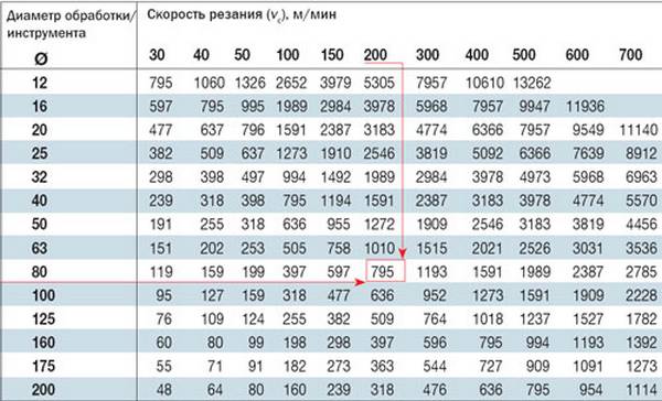 Какие выставлять обороты. Скорость вращения шпинделя фрезерного станка по металлу. Таблица скорости вращения фрезы по дереву. Таблица оборотов фрез по дереву. Таблица оборотов шпинделя фрезерного станка.