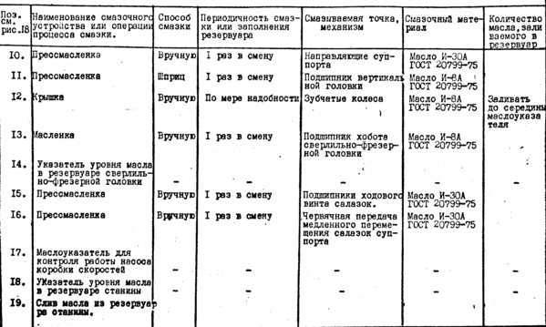 Карта смазки токарного станка