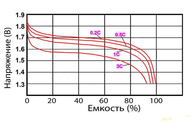 Емкость свинцовых аккумуляторов