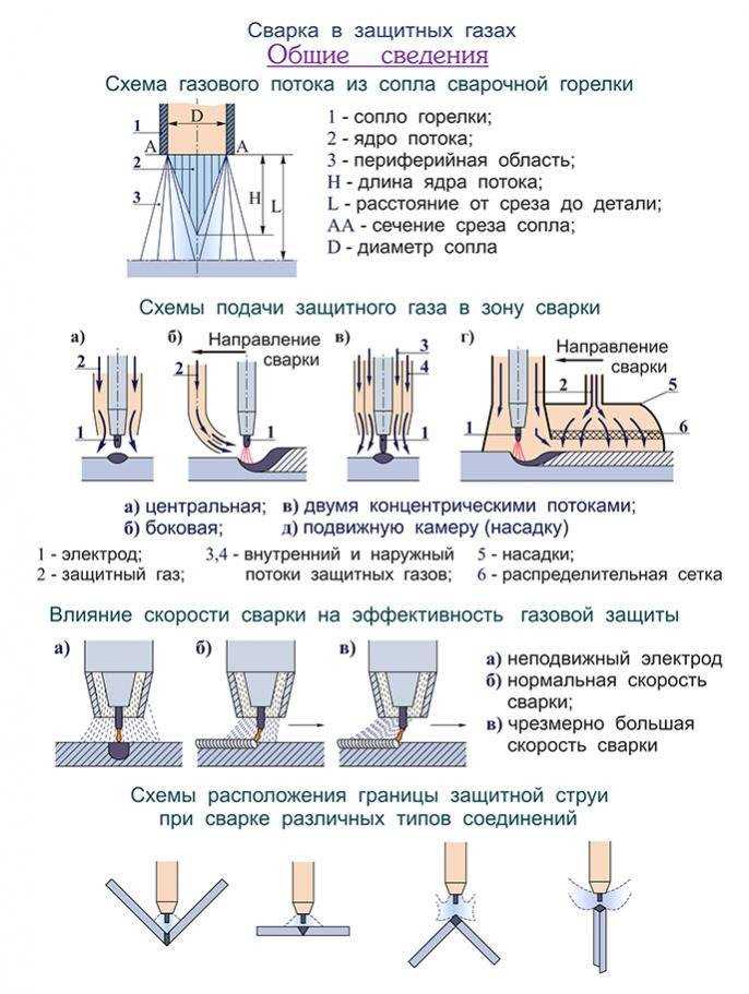 Правила сварки металла