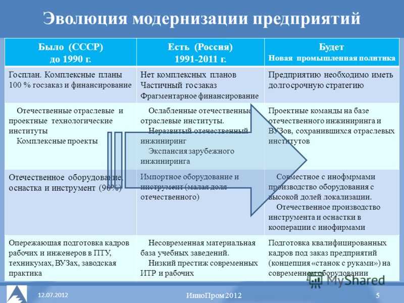 Модернизация действующего производства это проект