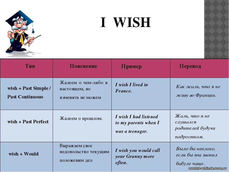 If перевод. I Wish конструкция в английском. Wishes в английском языке правило. Wish правило в английском. I Wish i were правило в английском языке.