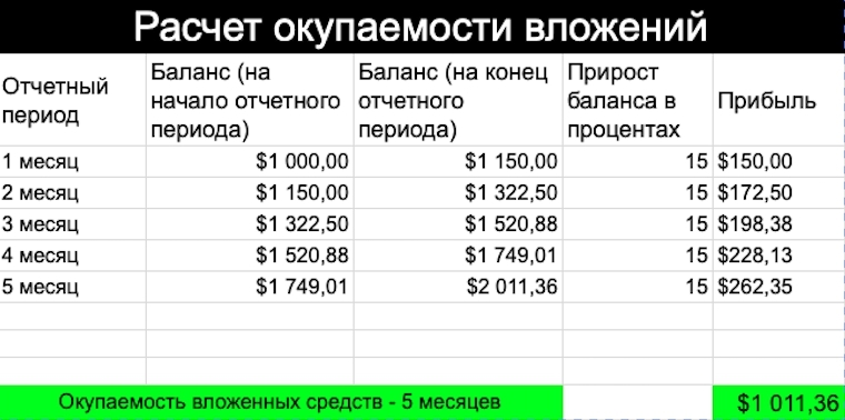 Окупаемость проекта формула расчета калькулятор