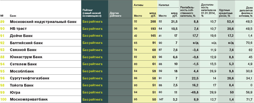 Рейтинг центральных банков. Категории банков. Банки категории а. Самый надежный банк.