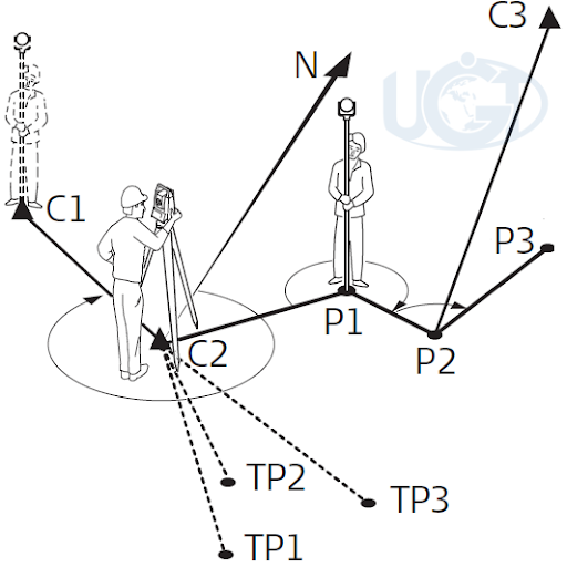 Высотная засечка. Теодолитный ход тахеометром. Схема тахеометрической съемки роботизированный. Схема обратной засечки тахеометром. Съемка электронным тахеометром.