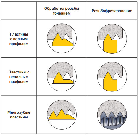 Фрезерование резьбы в NX