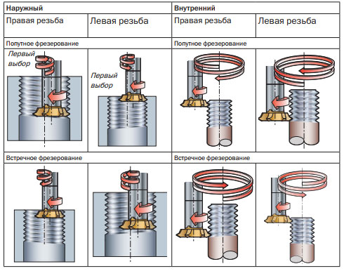 Резьбофрезерование