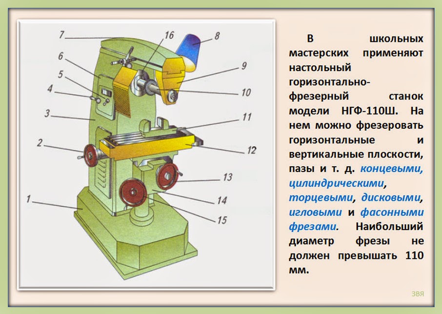 Устройство 3 1 1 6. Фрезерный станок НГФ 110 узлы. Устройство вертикально-фрезерного станка по металлу. Из чего состоит горизонтально-фрезерный станок 6м82г. Фрезерный станок по металлу основные узлы.