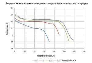 Разрядная характеристика никель─кадмиевого аккумулятора в зависимости от тока разряда