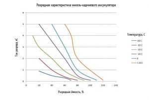 Разрядная характеристика никель-кадмиевого аккумулятора в зависимости от тока разряда при различных температурах