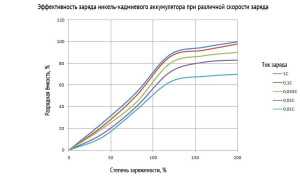 Эффективность заряда никель-кадмиевого аккумулятора при различной скорости зарядки