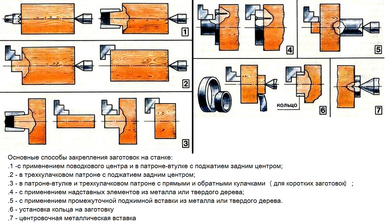 Способы точения. Приспособление для закрепления заготовок на токарном станке. Фрезерование на токарном станке по металлу приспособления. Приспособления для крепления заготовок на токарном станке. Токарный патрон по дереву чертеж.