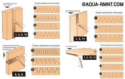 Электросварка для начинающих: траектория движения электрода
