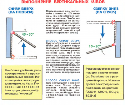 Схема выполнения вертикального шва