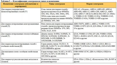 Классификация электродов по типу и назначению