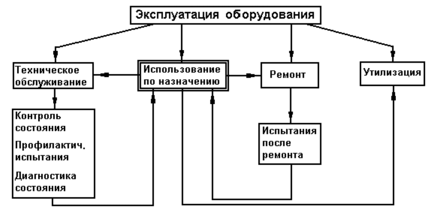 Организация ремонта оборудования. Этапы эксплуатации электрооборудования. Структурная схема ремонтно-технического обслуживания. Схема эксплуатация станков. Эксплуатация оборудования схема.