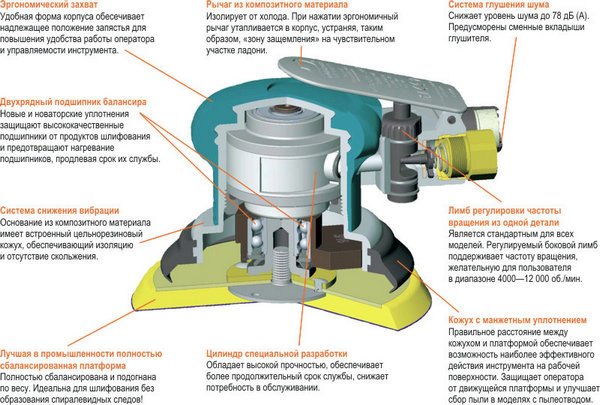 Конструкция шлифмашинки эксцентриковой