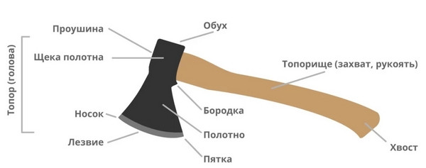 Конструкция топора