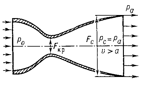 Рис. 2. Схема сверхзвукового сопла (сопла Лаваля).